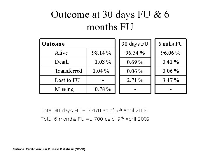 Outcome at 30 days FU & 6 months FU Outcome 30 days FU 6