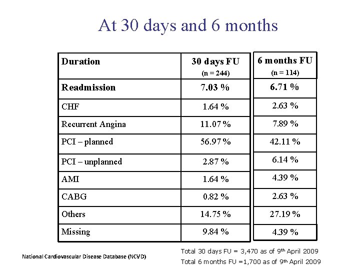 At 30 days and 6 months 30 days FU 6 months FU (n =