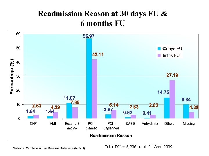 Readmission Reason at 30 days FU & 6 months FU National Cardiovascular Disease Database