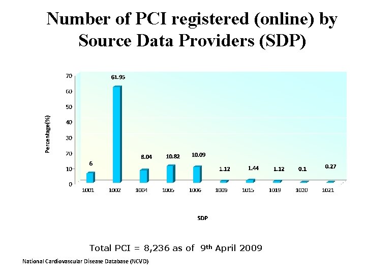 Number of PCI registered (online) by Source Data Providers (SDP) Total PCI = 8,