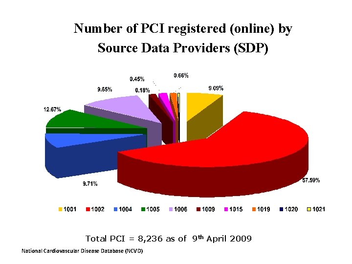 Number of PCI registered (online) by Source Data Providers (SDP) Total PCI = 8,