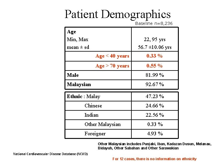 Patient Demographics Baseline n=8, 236 Age Min, Max mean ± sd 22, 95 yrs