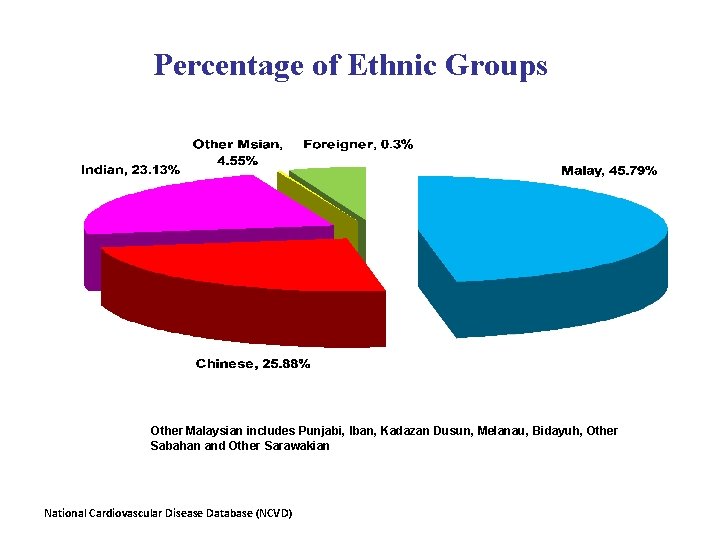 Percentage of Ethnic Groups Other Malaysian includes Punjabi, Iban, Kadazan Dusun, Melanau, Bidayuh, Other