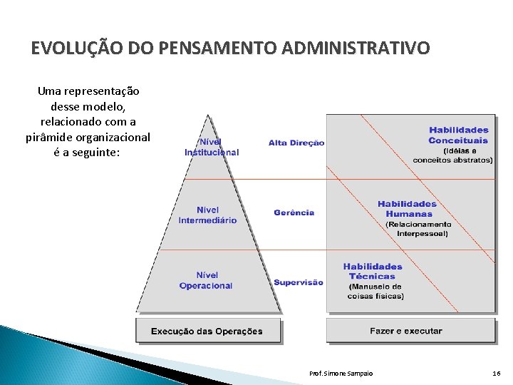 EVOLUÇÃO DO PENSAMENTO ADMINISTRATIVO Uma representação desse modelo, relacionado com a pirâmide organizacional é