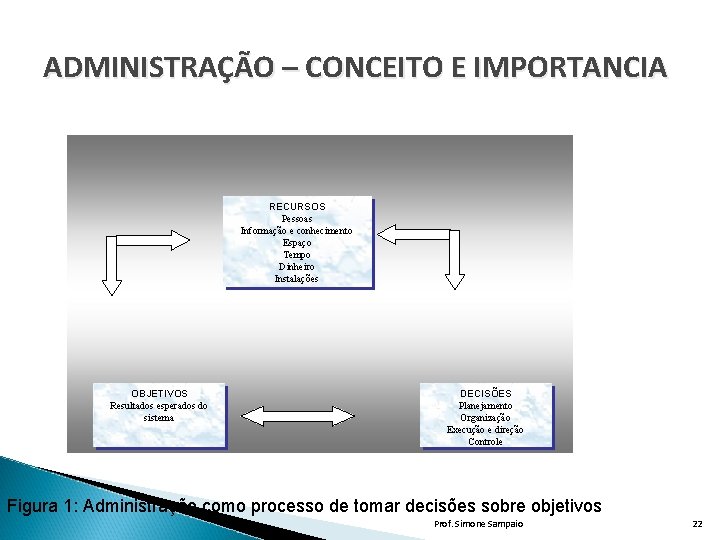 ADMINISTRAÇÃO – CONCEITO E IMPORTANCIA RECURSOS Pessoas Informação e conhecimento Espaço Tempo Dinheiro Instalações