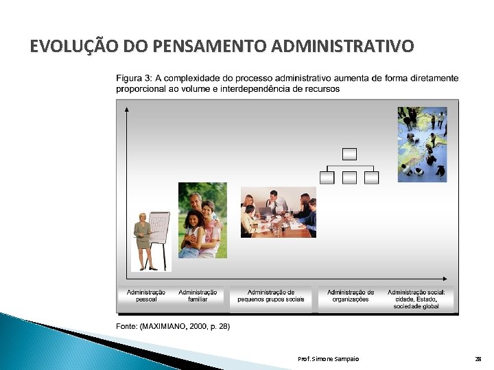 EVOLUÇÃO DO PENSAMENTO ADMINISTRATIVO Prof. Simone Sampaio 28 