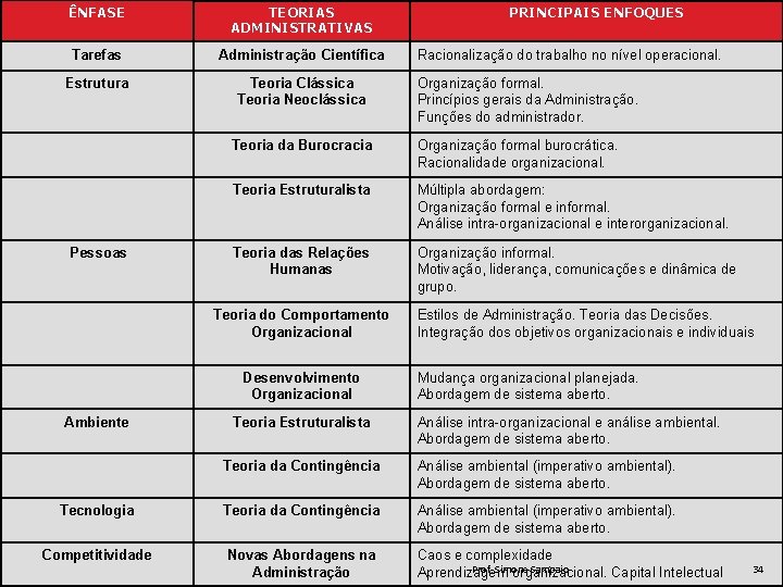 ÊNFASE TEORIAS ADMINISTRATIVAS Tarefas Administração Científica Estrutura Teoria Clássica Teoria Neoclássica Pessoas Racionalização do