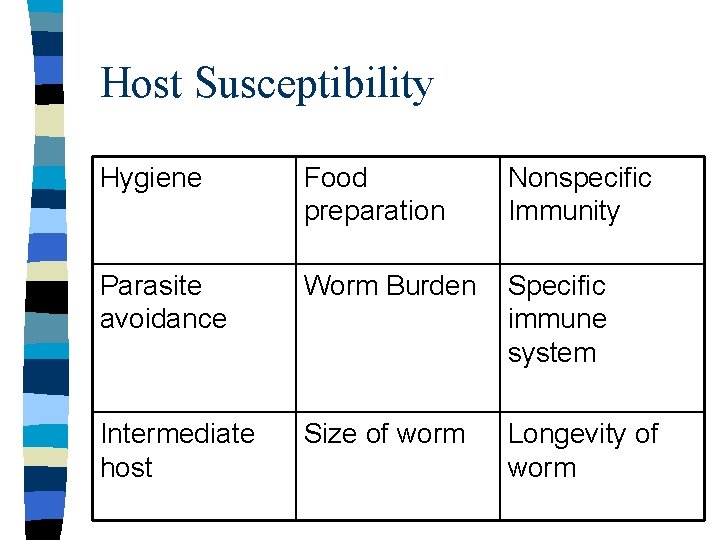 Host Susceptibility Hygiene Food preparation Nonspecific Immunity Parasite avoidance Worm Burden Specific immune system