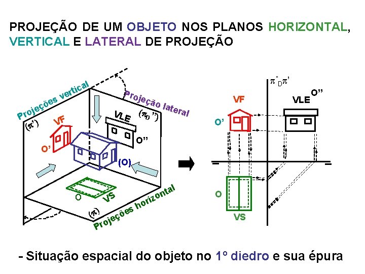 PROJEÇÃO DE UM OBJETO NOS PLANOS HORIZONTAL, VERTICAL E LATERAL DE PROJEÇÃO s õe