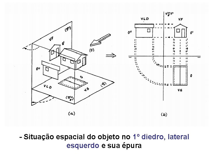 - Situação espacial do objeto no 1º diedro, lateral esquerdo e sua épura 