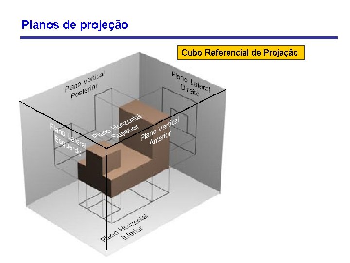 Planos de projeção Cubo Referencial de Projeção 