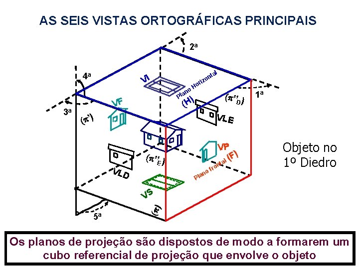 AS SEIS VISTAS ORTOGRÁFICAS PRINCIPAIS 2 a 4 a 3 a tal VI o