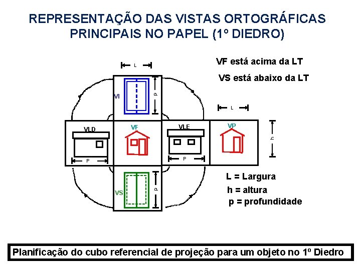 REPRESENTAÇÃO DAS VISTAS ORTOGRÁFICAS PRINCIPAIS NO PAPEL (1º DIEDRO) VF está acima da LT