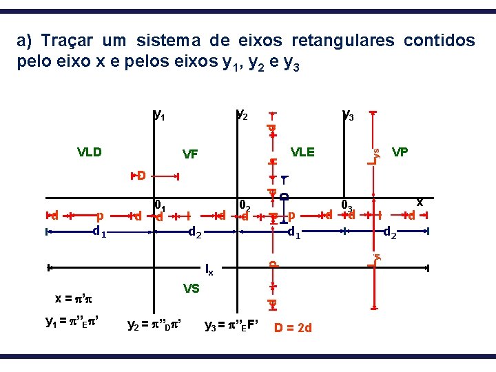 a) Traçar um sistema de eixos retangulares contidos pelo eixo x e pelos eixos