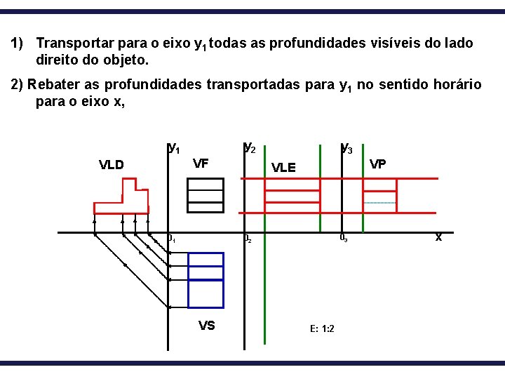 1) Transportar para o eixo y 1 todas as profundidades visíveis do lado direito