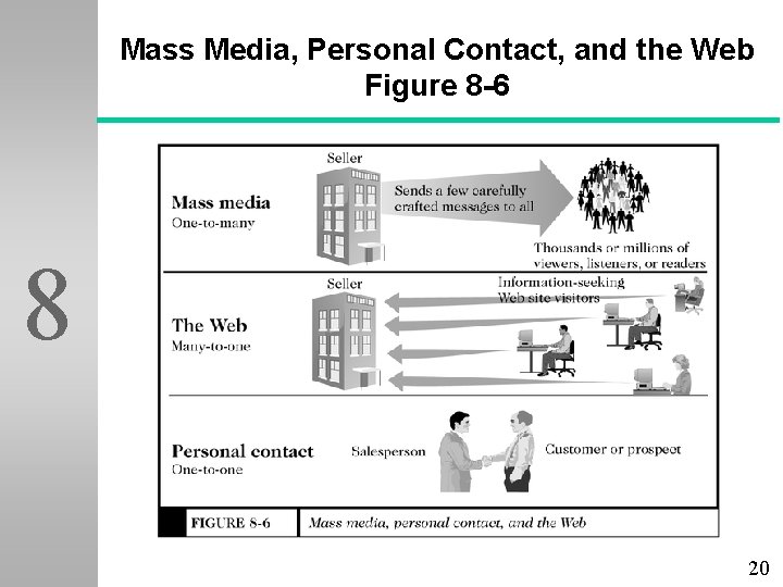 Mass Media, Personal Contact, and the Web Figure 8 -6 8 20 