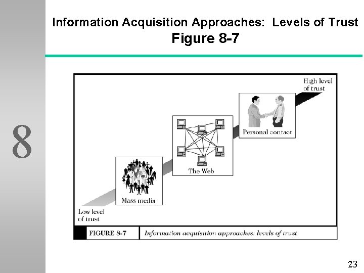 Information Acquisition Approaches: Levels of Trust Figure 8 -7 8 23 