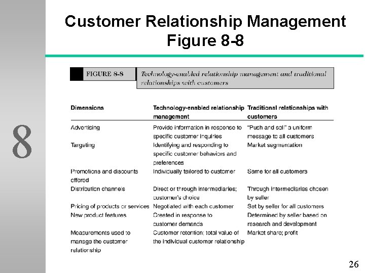 Customer Relationship Management Figure 8 -8 8 26 