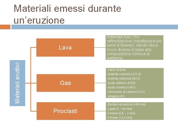 Materiali emessi durante un’eruzione Materiali eruttivi Lava materiale fuso che raffreddandosi cristallizzerà (es: serie