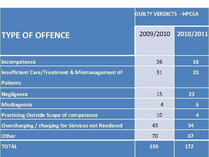  GUILTY VERDICTS - HPCSA TYPE OF OFFENCE 2009/2010/2011 Incompetence 26 18 Insufficient Care/Treatment