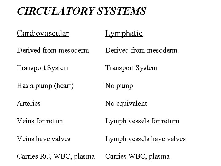 CIRCULATORY SYSTEMS Cardiovascular Lymphatic Derived from mesoderm Transport System Has a pump (heart) No CIRCULATORY SYSTEMS Cardiovascular Lymphatic Derived from mesoderm Transport System Has a pump (heart) No