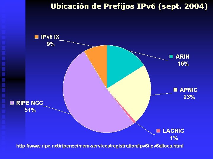 Ubicación de Prefijos IPv 6 (sept. 2004) IPv 6 IX 9% ARIN 16% RIPE