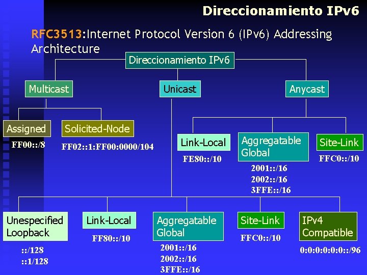 Direccionamiento IPv 6 RFC 3513: Internet Protocol Version 6 (IPv 6) Addressing Architecture Direccionamiento