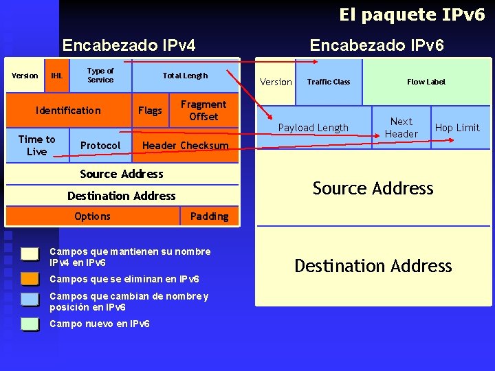 El paquete IPv 6 Encabezado IPv 4 Version IHL Type of Service Identification Time