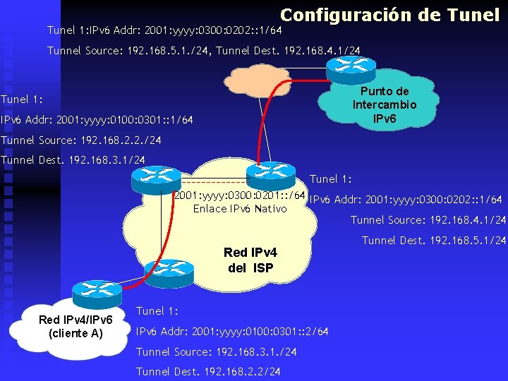 Configuración de Tunel 1: IPv 6 Addr: 2001: yyyy: 0300: 0202: : 1/64 Tunnel