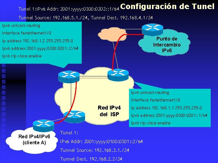 Tunel 1: IPv 6 Addr: 2001: yyyy: 0300: 0202: : 1/64 Configuración de Tunel