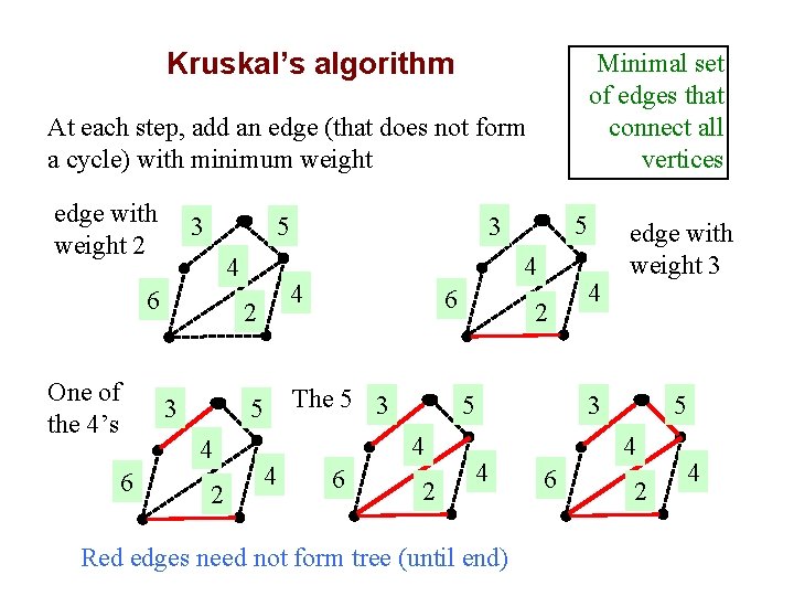 Kruskal’s algorithm Minimal set of edges that connect all vertices At each step, add