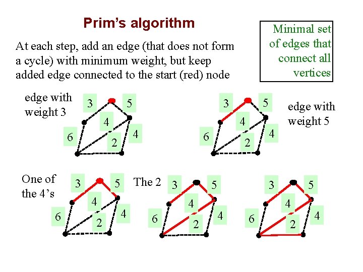 Prim’s algorithm Minimal set of edges that connect all vertices At each step, add