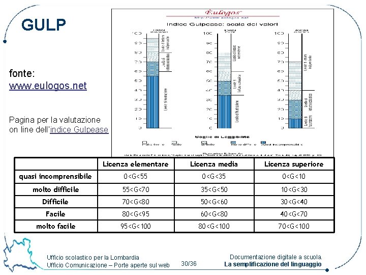 GULP fonte: www. eulogos. net Pagina per la valutazione on line dell’indice Gulpease Licenza