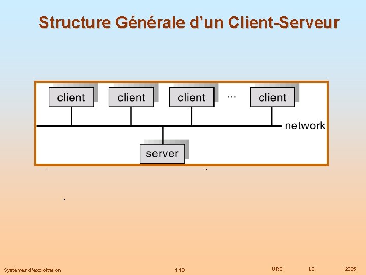 Structure Générale d’un Client-Serveur Systèmes d’exploitation 1. 18 URD L 2 2005 