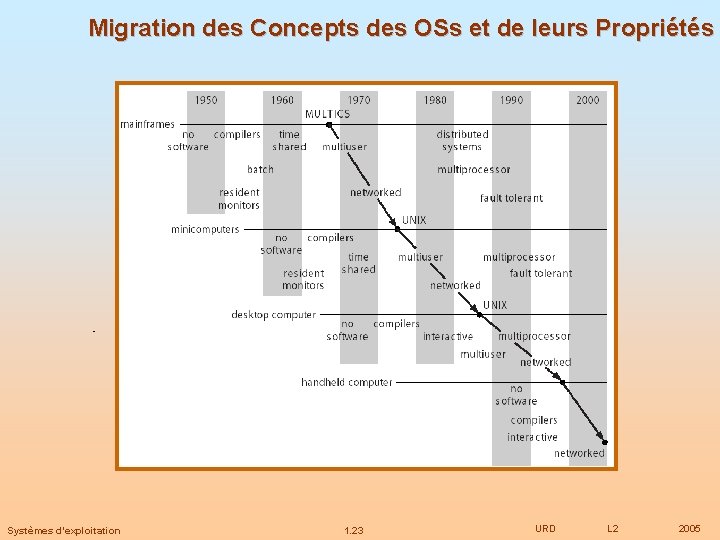 Migration des Concepts des OSs et de leurs Propriétés Systèmes d’exploitation 1. 23 URD