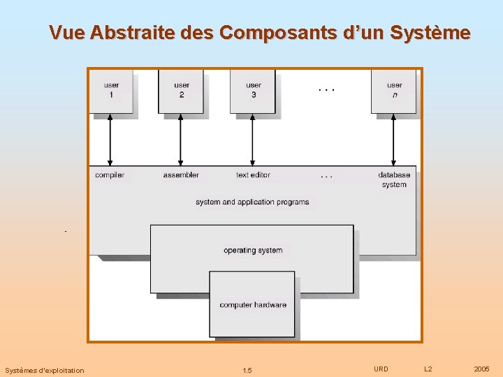 Vue Abstraite des Composants d’un Systèmes d’exploitation 1. 5 URD L 2 2005 