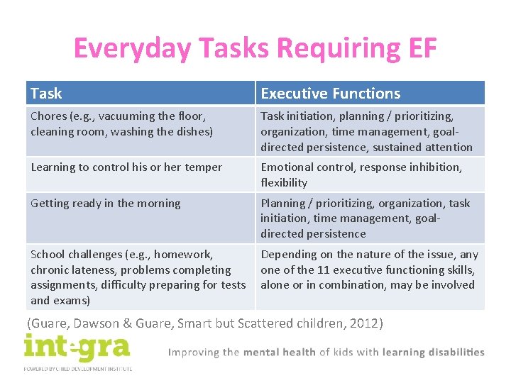 Everyday Tasks Requiring EF Task Executive Functions Chores (e. g. , vacuuming the floor,