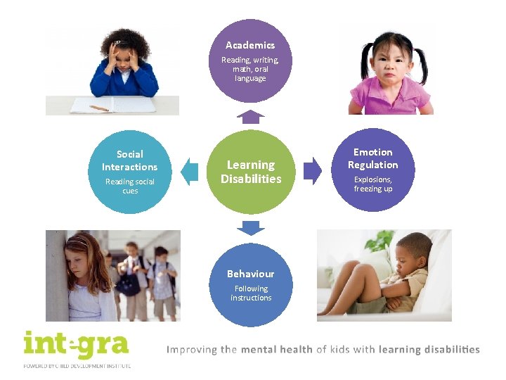 Academics Reading, writing, math, oral language Social Interactions Reading social cues Learning Disabilities Behaviour