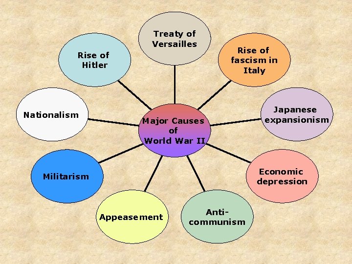 Treaty of Versailles Rise of Hitler Nationalism Rise of fascism in Italy Major Causes