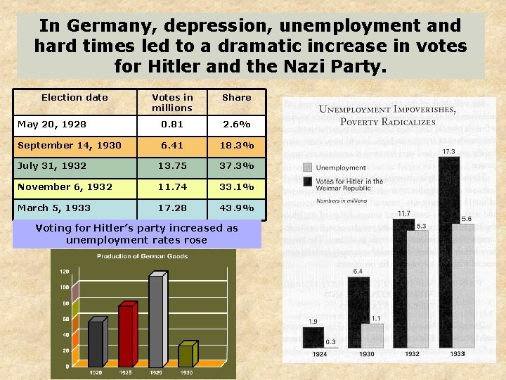 In Germany, depression, unemployment and hard times led to a dramatic increase in votes