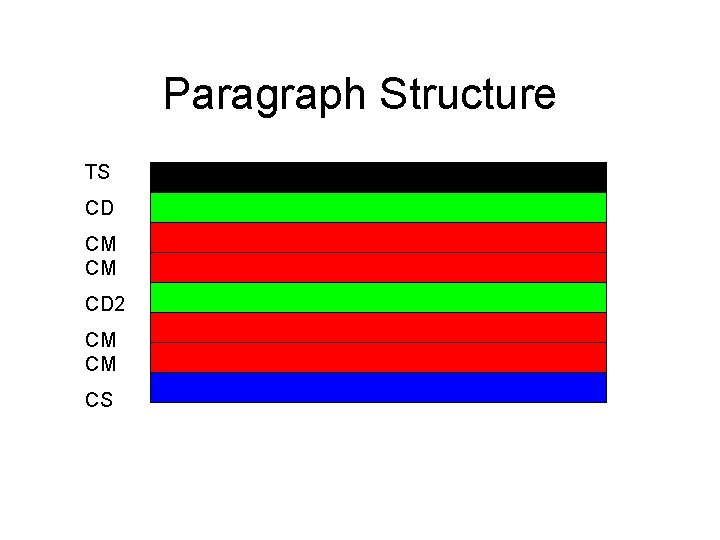 Paragraph Structure TS CD CM CM CD 2 CM CM CS 