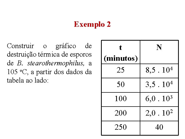 Exemplo 2 Construir o gráfico de destruição térmica de esporos de B. stearothermophilus, a