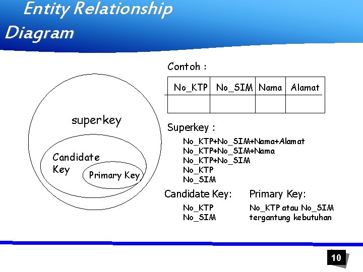 Entity Relationship Diagram Contoh : No_KTP No_SIM Nama Alamat superkey Candidate Key Primary Key