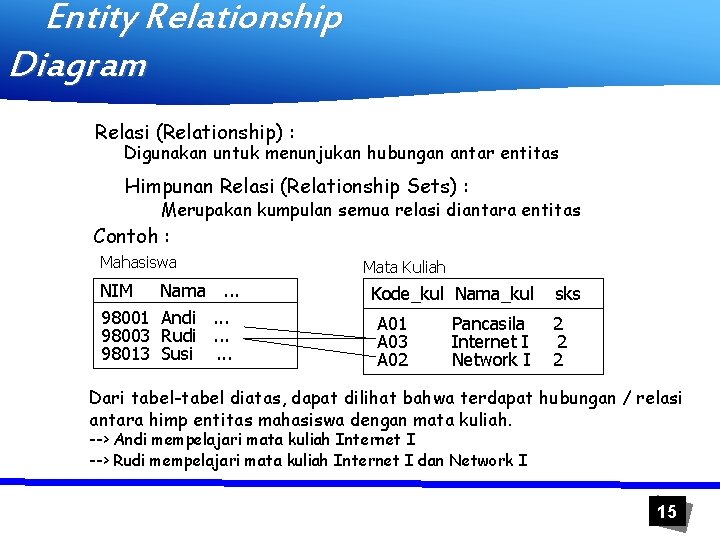 Entity Relationship Diagram Relasi (Relationship) : Digunakan untuk menunjukan hubungan antar entitas Himpunan Relasi