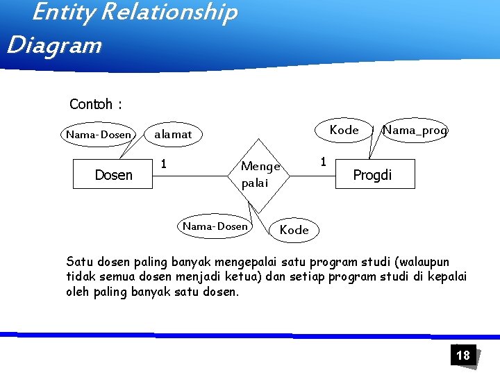 Entity Relationship Diagram Contoh : Nama-Dosen Kode alamat 1 Menge palai Nama-Dosen 1 Nama_prog