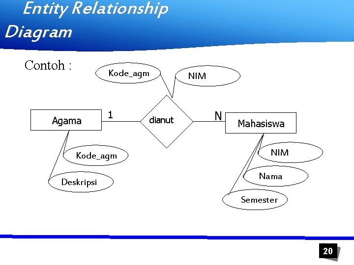 Entity Relationship Diagram Contoh : Kode_agm Agama 1 Kode_agm Deskripsi dianut NIM N Mahasiswa