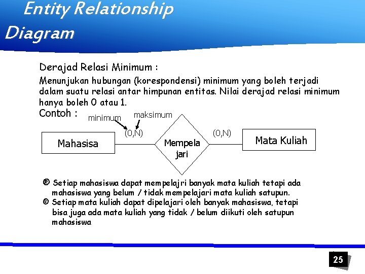 Entity Relationship Diagram Derajad Relasi Minimum : Menunjukan hubungan (korespondensi) minimum yang boleh terjadi