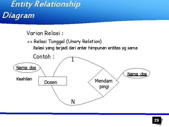 Entity Relationship Diagram Varian Relasi : « Relasi Tunggal (Unary Relation) Relasi yang terjadi