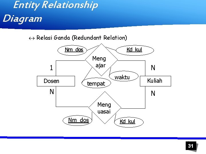 Entity Relationship Diagram « Relasi Ganda (Redundant Relation) Nm_dos Kd_kul Meng ajar 1 Dosen