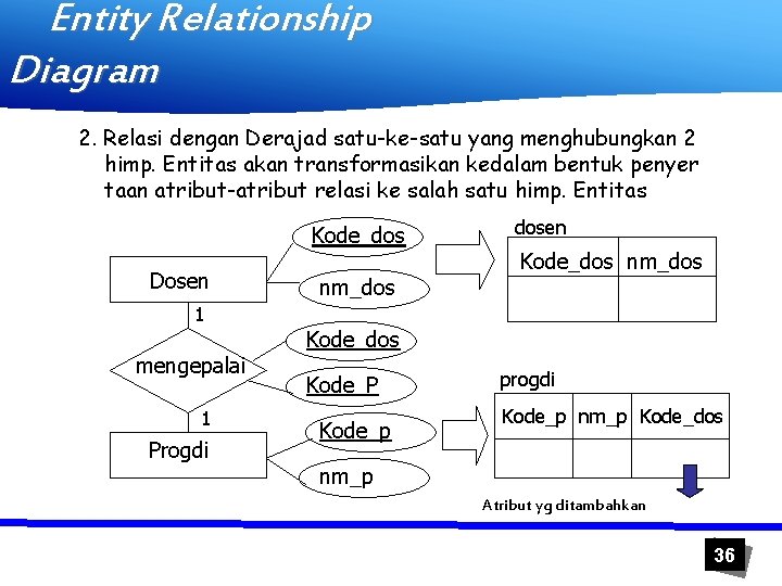 Entity Relationship Diagram 2. Relasi dengan Derajad satu-ke-satu yang menghubungkan 2 himp. Entitas akan
